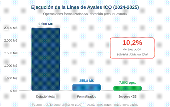 Gráfico de ejecución del programa de avales ICO: solo el 10,2% de los 2.500 millones presupuestados se ha movilizado con 10.453 operaciones formalizadas